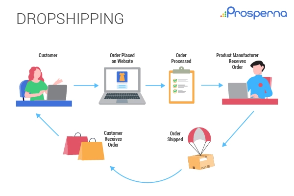 Prosperna Marketing Site | Everything You Need To Know About Dropshipping in the Philippines