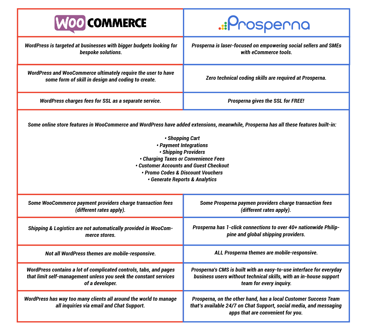Prosperna Marketing Site | WooCommerce VS Prosperna Which Features Are Better