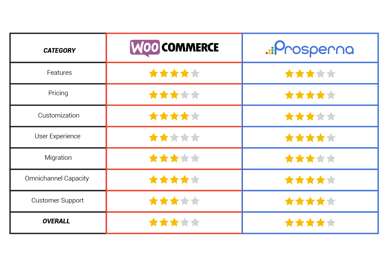 Prosperna Marketing Site | WooCommerce VS Prosperna Which Features Are Better