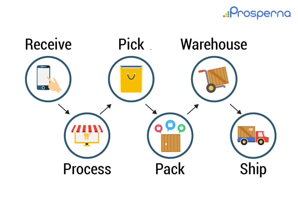 each stage of seller's journey from receiving an order to shipping