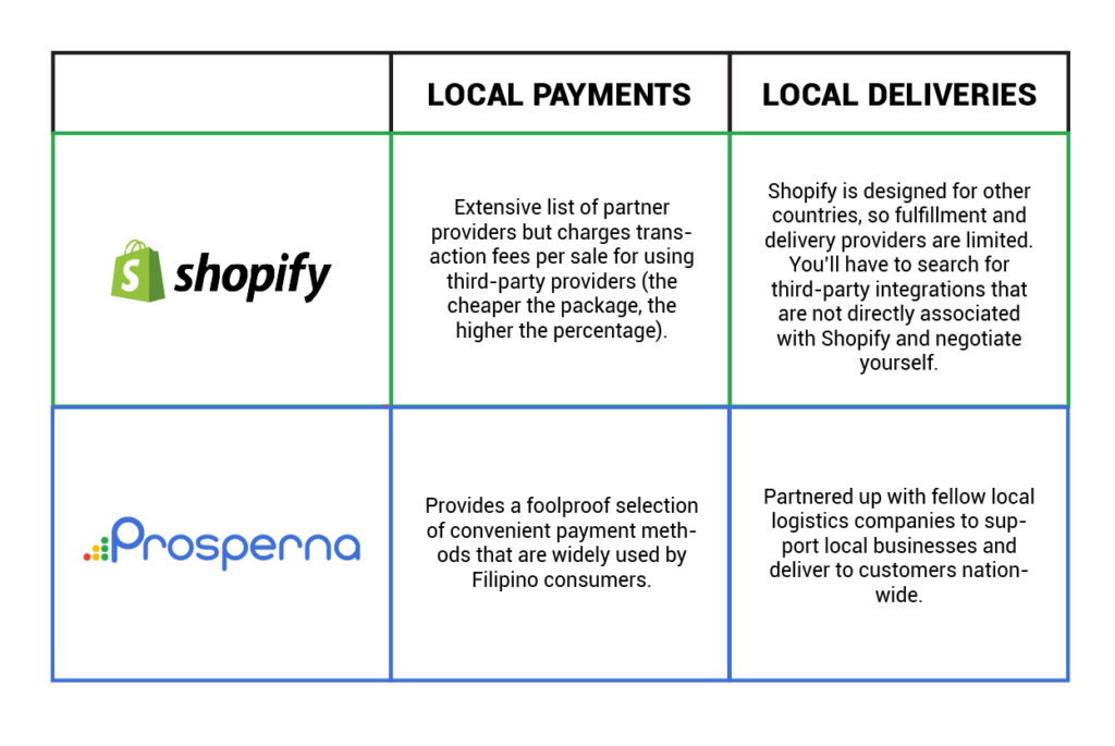 a table enumerating shopify and Prosperna's local payment and delivery features