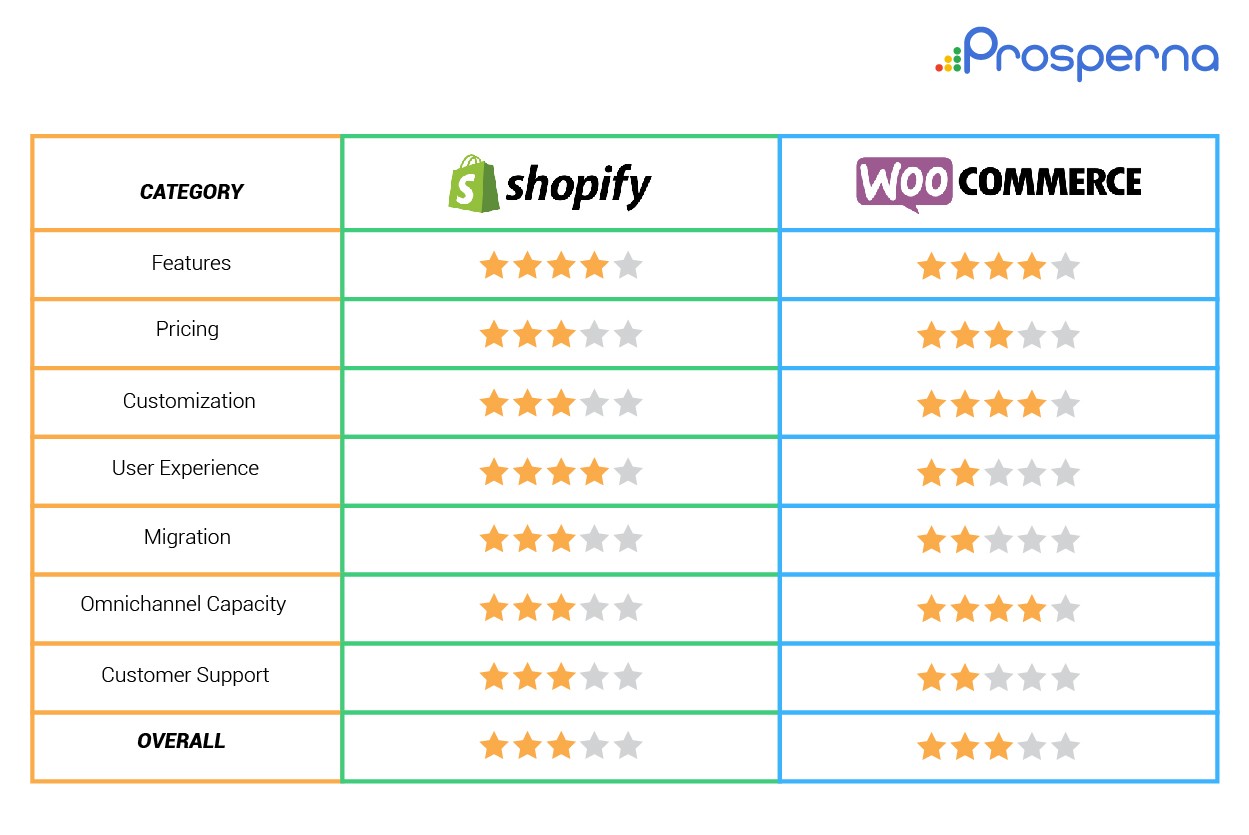 Prosperna Marketing Site | Shopify vs WooCommerce: Battle of the Website Builders