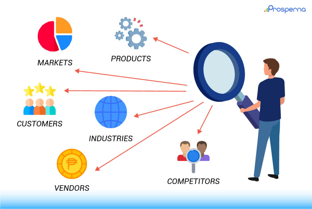 importance of business plan: doing research on markets, products, customers, industries, vendors, and competitors