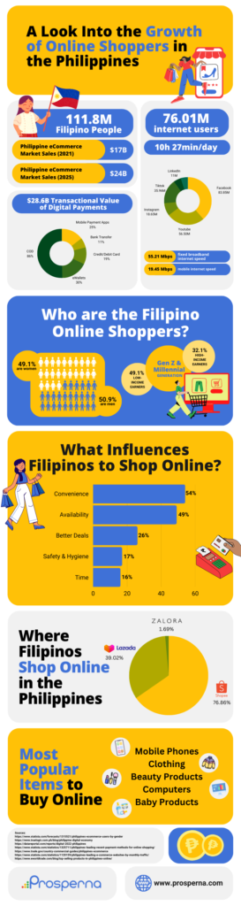 statistical data on the number of online shoppers in the Philippines