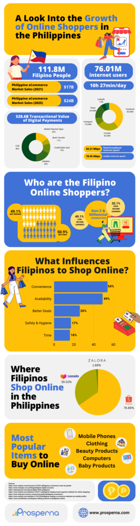 Leveraging the Growth of Online Shoppers in the Philippines