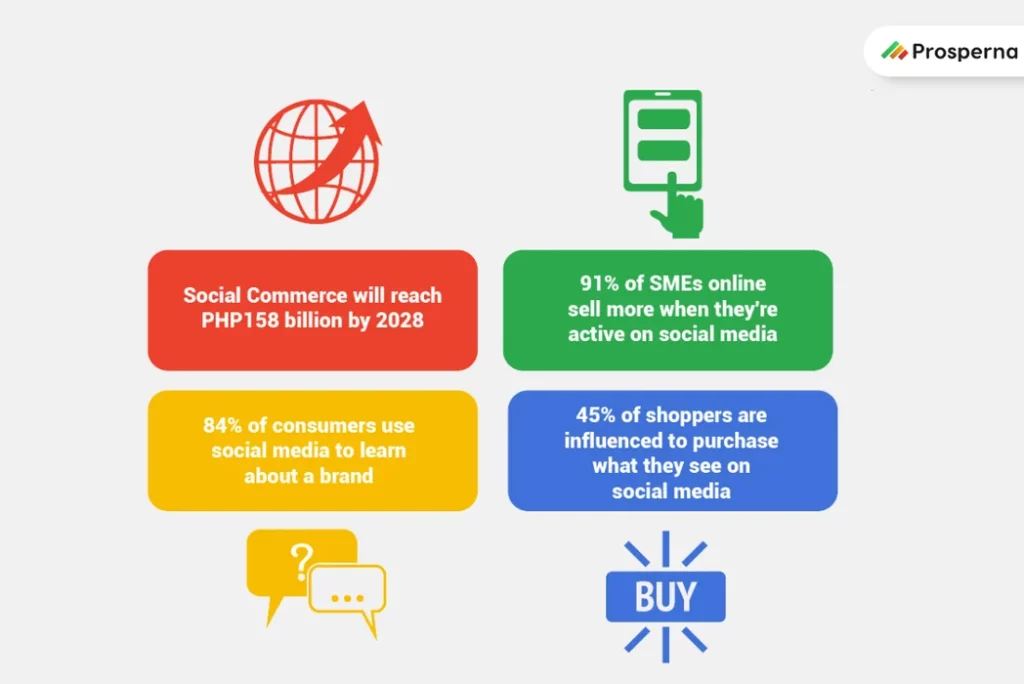 Social Commerce growth trends that can help Philippine SME businesses grow eCommerce sales.