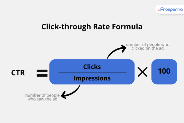 digital marketing metrics: click through rate formula
