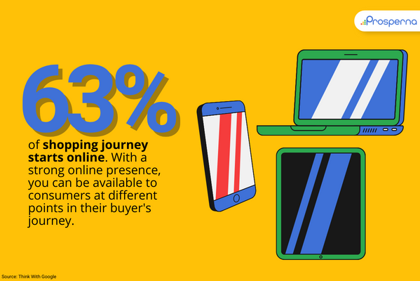 online presence: 63% of shopping starts online