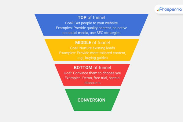 examples of lead generation: lead generation funnel