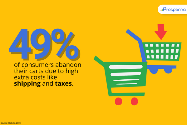 a picture of cart: 49% of consumers abandon their carts due to high extra costs like shipping and taxes. 