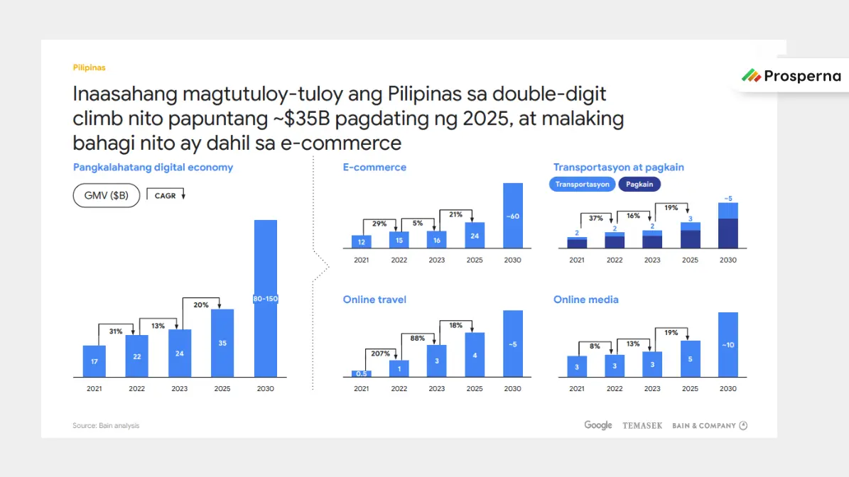 The e-Conomy SEA 2023 report by Google, Temasek, and Bain & Company analyzes what's driving the Philippines digital economy.