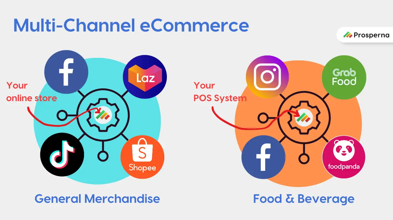 Philippine businesses should have their own online store integrated with eCommerce Marketplaces as a multi-channel eCommerce strategy to grow online sales.