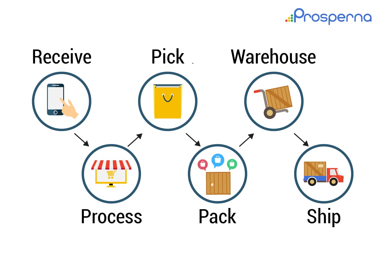 each stage of seller's journey from receiving an order to shipping