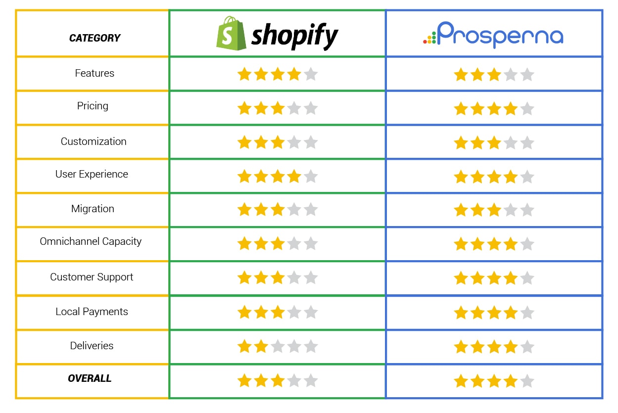 a table of judgment categories with star ratings. Prosperna leading overall.