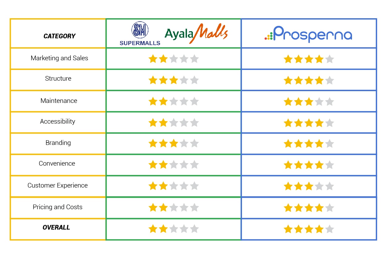 Prosperna Marketing Site | SM & Ayala Malls VS Prosperna: Which Setup Costs More?